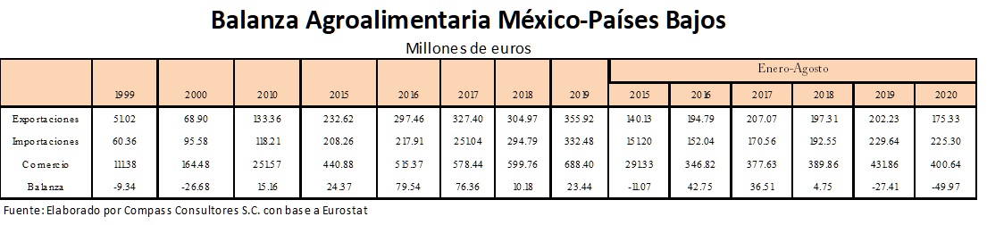 Comercio Exterior México - Países Bajos